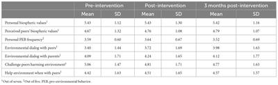 Exploration of children’s value patterns in relation to environmental education programmes